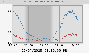 temperatures